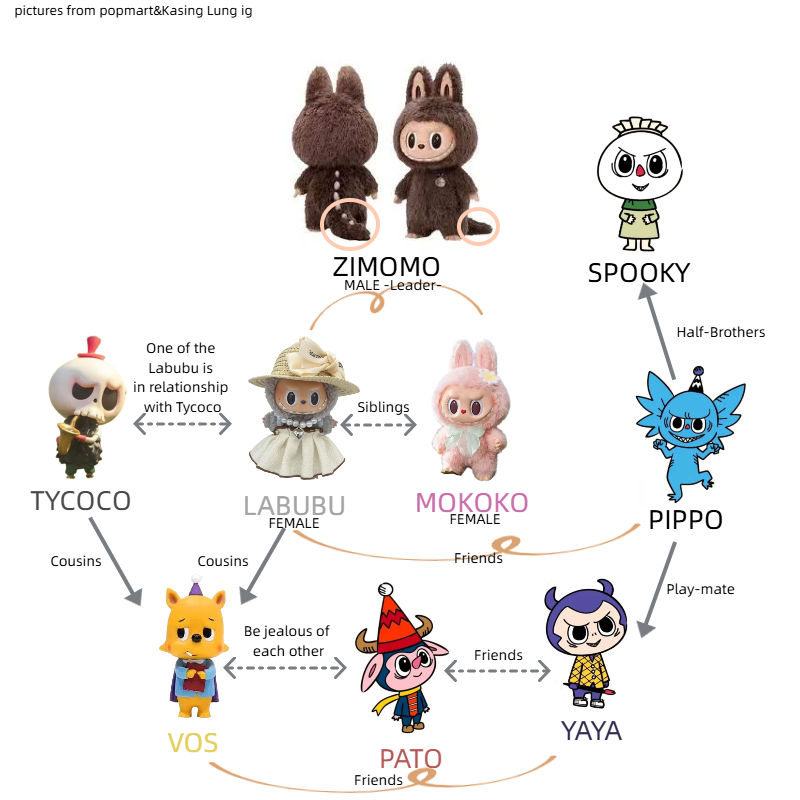 Illustration of Labubu character family including Tycoco, Zimomo, and Labubu with spiky teeth, from Hong Kong artist Kasing Lung's graphic novel series THE MONSTERS.